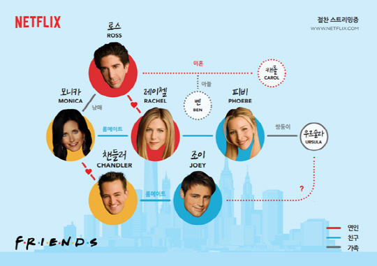 2018년 1월 1일부터 스트리밍 시작된 <프렌즈> 인물 관계도