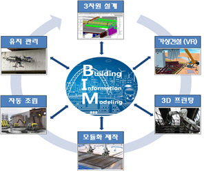 3차원 설계기술인 BIM을 활용하여 가상으로 시공(VR)후에 3D 프린터를 활용하여 공장에서 건설 부재를 모듈화하여 제작하고 인공지능(AI)을 탑재한 건설 로봇에 의해 조립·시공하는 건설자동화 기술 개요