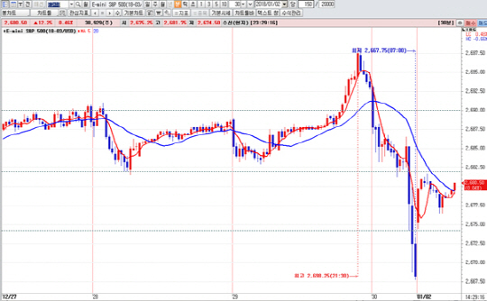 S&P500 12월물 30분봉 차트