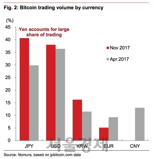 비트코인 거래 통화별 기준 / 자료 = 비즈니스 인사이더