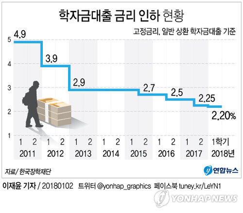 한국장학재단이 올해 1학기 학자금대출 금리를 2.20%로 인하했다./연합뉴스