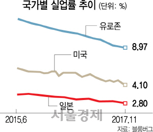 0316A11 국가별실업률 16판