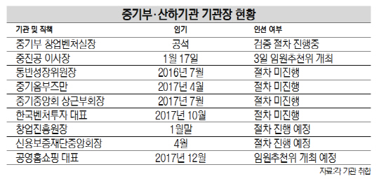 증기부.산하기관 기관장 현황