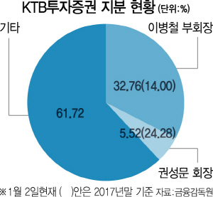 0315A20 KTB투자증권