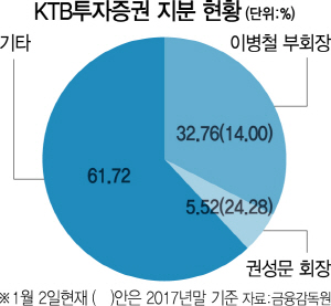 'KTB證 경영권 분쟁' 이병철 부회장이 이겼지만..