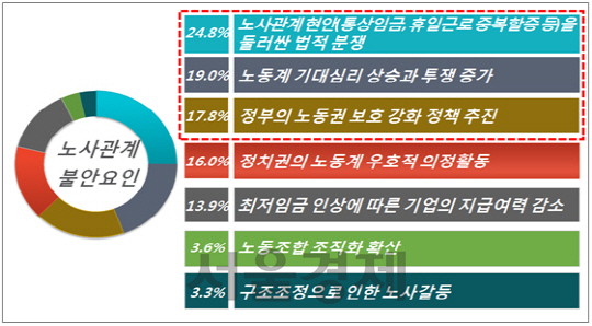 자료:한국경영자총협회