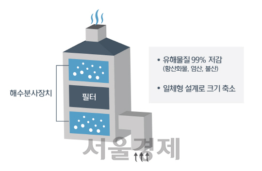 현대중공업이 개발한 선박용 ‘배기가스 세정설비’ 개념도./사진제공=현대중공업