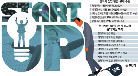 [이젠 미래를 이야기하자]GDP대비 규제비용 세계 최고...글로벌 스타트업 70% 韓선 불법