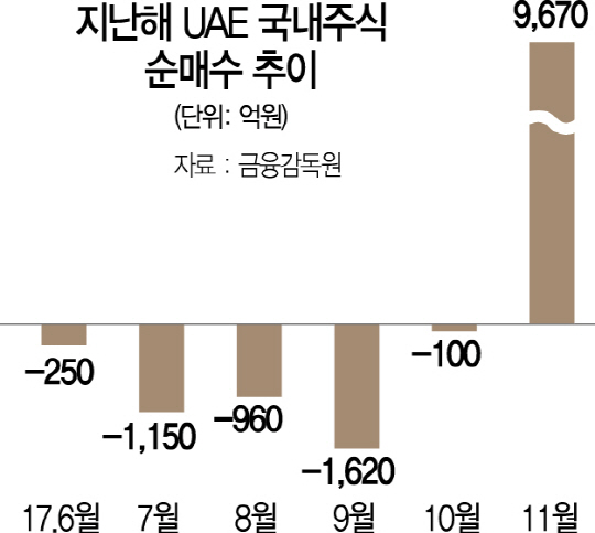 UAE 지난해 11월 돌연 1조 순매수 이유는