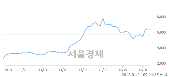 (코)팜스웰바이오, 4.35% 오르며 체결강도 강세 지속(218%)