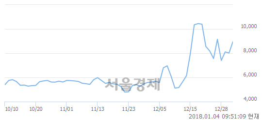 (코)옴니텔, 매도잔량 351% 급증