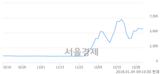 (코)SCI평가정보, 7.58% 오르며 체결강도 강세 지속(192%)