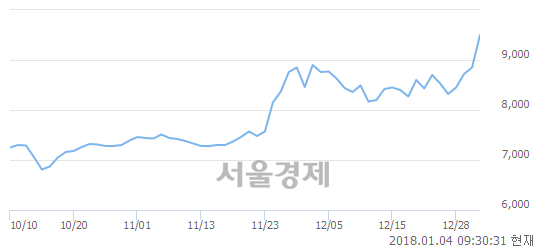 (코)아비코전자, 전일 대비 7.23% 상승.. 일일회전율은 2.09% 기록