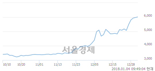 (코)유진로봇, 장중 신고가 돌파.. 6,060→6,150(▲90)