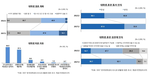 대학생 결혼 계획 및 혼전 동거에 대한 인식 설문조사 결과./연합뉴스