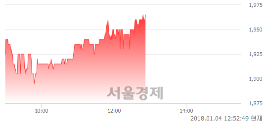 (코)사파이어테크놀로지, 3.15% 오르며 체결강도 강세 지속(159%)