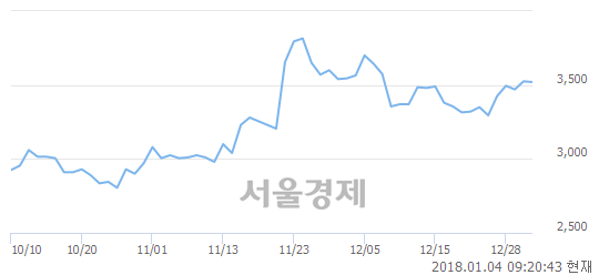 (유)유진투자증권, 3.40% 오르며 체결강도 강세 지속(211%)