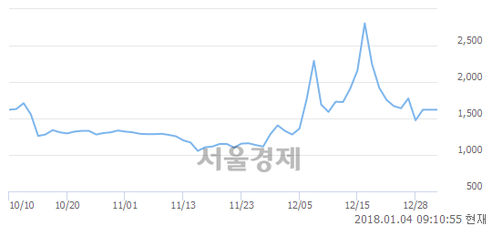 (코)디지탈옵틱, 6.17% 오르며 체결강도 강세로 반전(122%)