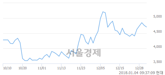 (코)지니뮤직, 매도잔량 701% 급증