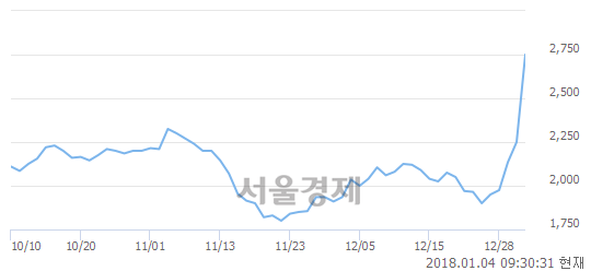 (코)이노인스트루먼트, 전일 대비 19.11% 상승.. 일일회전율은 2.65% 기록