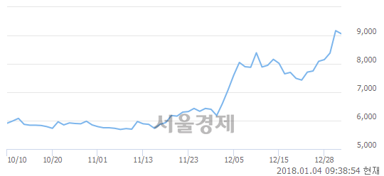 (코)코위버, 장중 신고가 돌파.. 9,260→9,320(▲60)