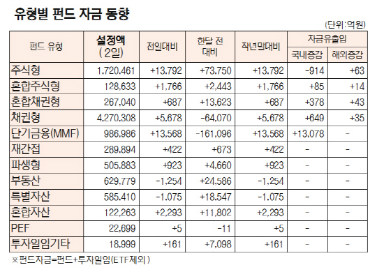 국내 주식형펀드, 엿새만에 자금유출