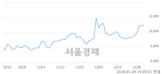 (코)바이오리더스, 3.21% 오르며 체결강도 강세 지속(141%)