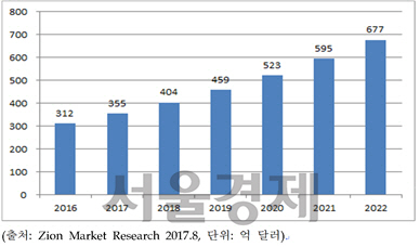 리튬 2차전지 세계 시장 규모. / 자료=특허청