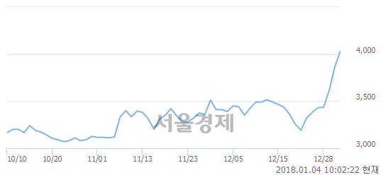 (코)GH신소재, 매도잔량 319% 급증