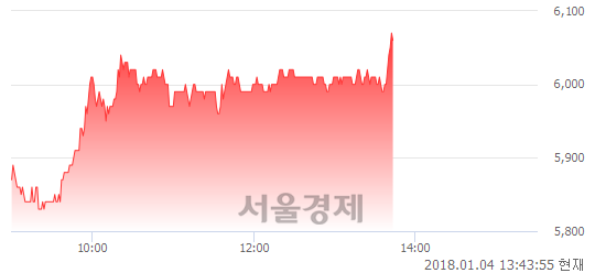 (코)동국S&C, 3.06% 오르며 체결강도 강세 지속(164%)