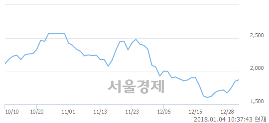 (코)지디, 3.25% 오르며 체결강도 강세 지속(147%)