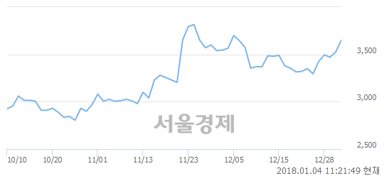 (유)유진투자증권, 3.26% 오르며 체결강도 강세 지속(103%)