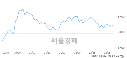 (유)카프로, 3.09% 오르며 체결강도 강세 지속(174%)