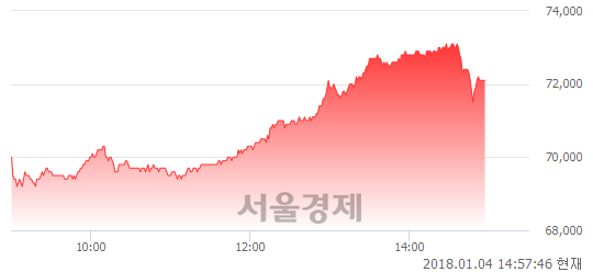 (유)롯데지주, 3.75% 오르며 체결강도 강세 지속(231%)