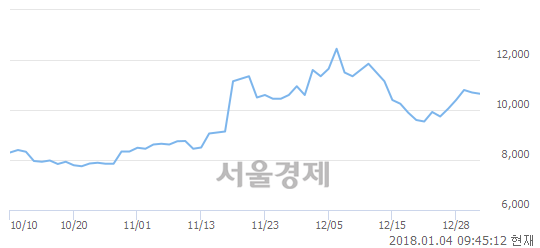 (코)랩지노믹스, 3.27% 오르며 체결강도 강세로 반전(121%)