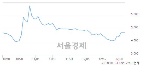 (유)일성건설2우B, 24.39% 오르며 체결강도 강세 지속(137%)