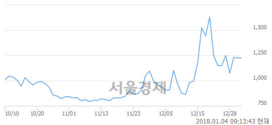 (코)SBI인베스트먼트, 20.41% 오르며 체결강도 강세 지속(155%)