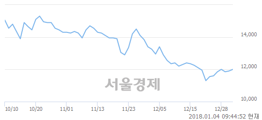 (유)DB하이텍, 3.78% 오르며 체결강도 강세로 반전(439%)