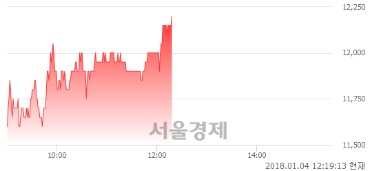 (코)에치디프로, 전일 대비 7.02% 상승.. 일일회전율은 5.55% 기록