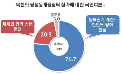 북한의 평창동계올림픽 참가에 대한 국민여론./연합뉴스