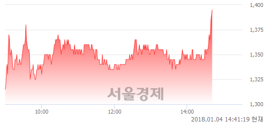 (코)코센, 전일 대비 7.72% 상승.. 일일회전율은 10.45% 기록