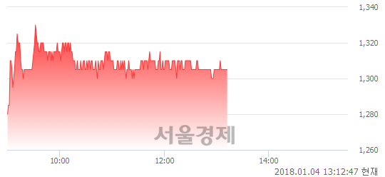 (코)에스맥, 4.82% 오르며 체결강도 강세 지속(124%)