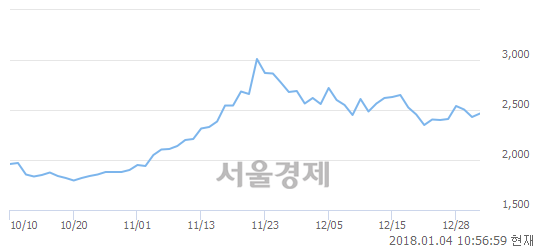 (유)IHQ, 3.29% 오르며 체결강도 강세로 반전(132%)