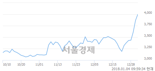 (코)GH신소재, 전일 대비 7.63% 상승.. 일일회전율은 2.78% 기록