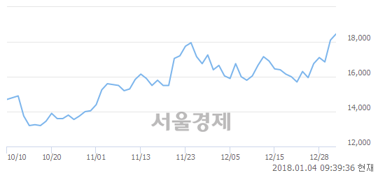 (코)나노신소재, 전일 대비 7.18% 상승.. 일일회전율은 1.97% 기록