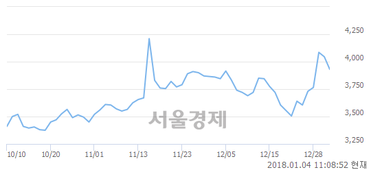 (코)포메탈, 매도잔량 504% 급증