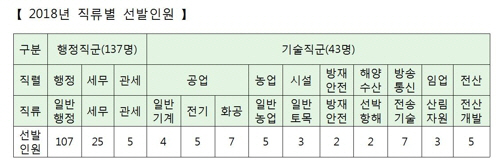2018년 ‘지역인재 9급 수습직원’ 직류별 선발인원./연합뉴스