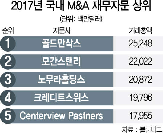 [블룸버그 리그테이블] 작년 M&A시장 주인공은 PEF