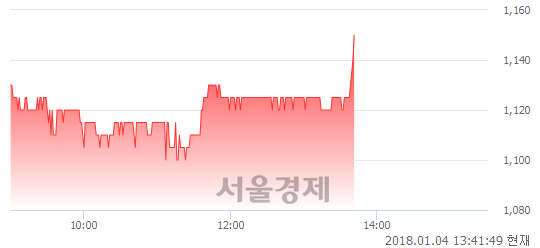 (유)대원전선, 3.14% 오르며 체결강도 강세로 반전(146%)