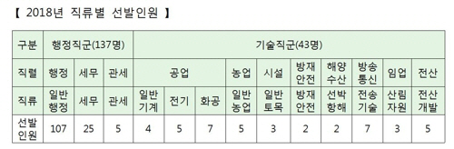 2018년 지역인재 9급 수습직원 직무별 선발인원. /연합뉴스